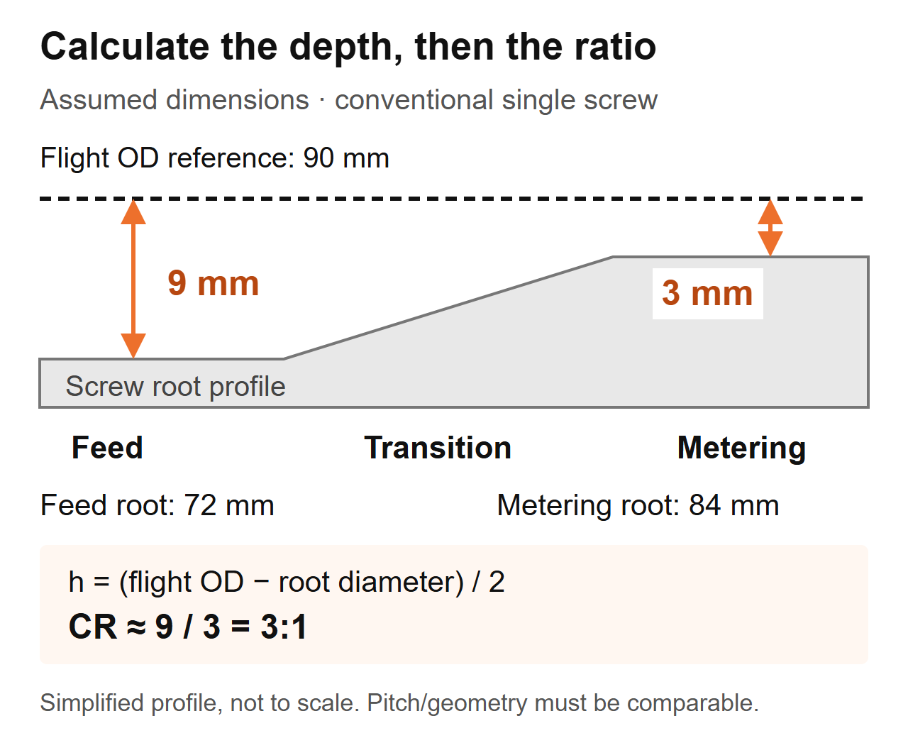 Extrusio cochleae compressionis ratio: ratio, ratio, lectio et fermentum